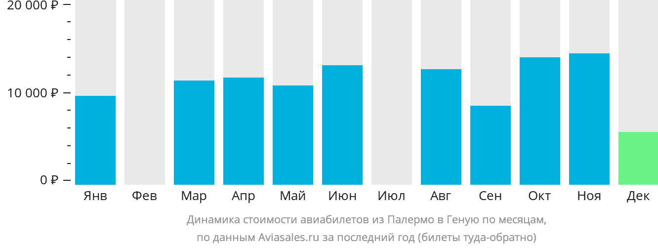 Динамика стоимости авиабилетов из Палермо в Геную по месяцам