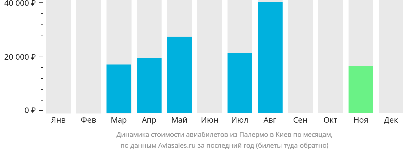 Динамика стоимости авиабилетов из Палермо в Киев по месяцам