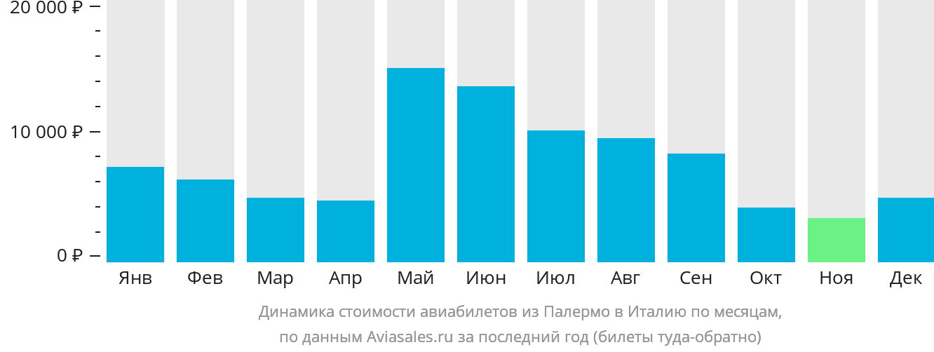 Динамика стоимости авиабилетов из Палермо в Италию по месяцам
