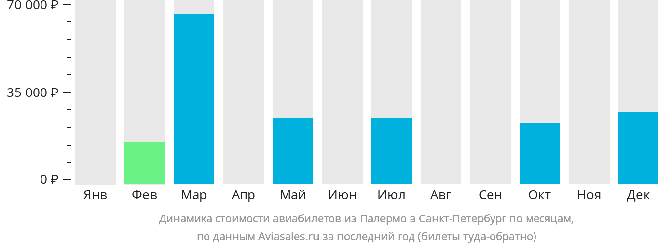 Динамика стоимости авиабилетов из Палермо в Санкт-Петербург по месяцам