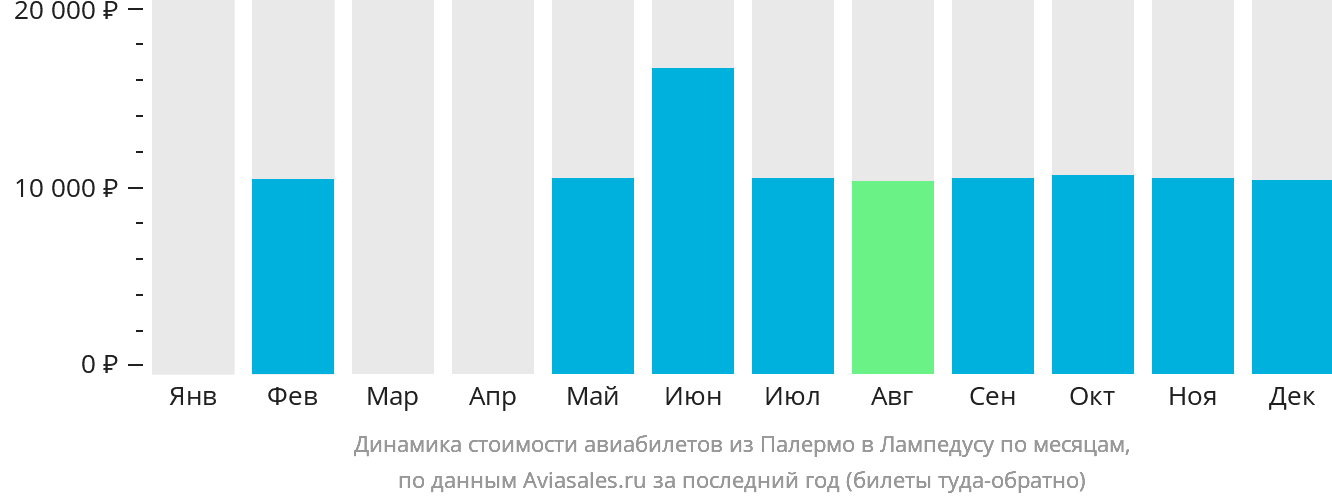 Динамика стоимости авиабилетов из Палермо в Лампедузу по месяцам