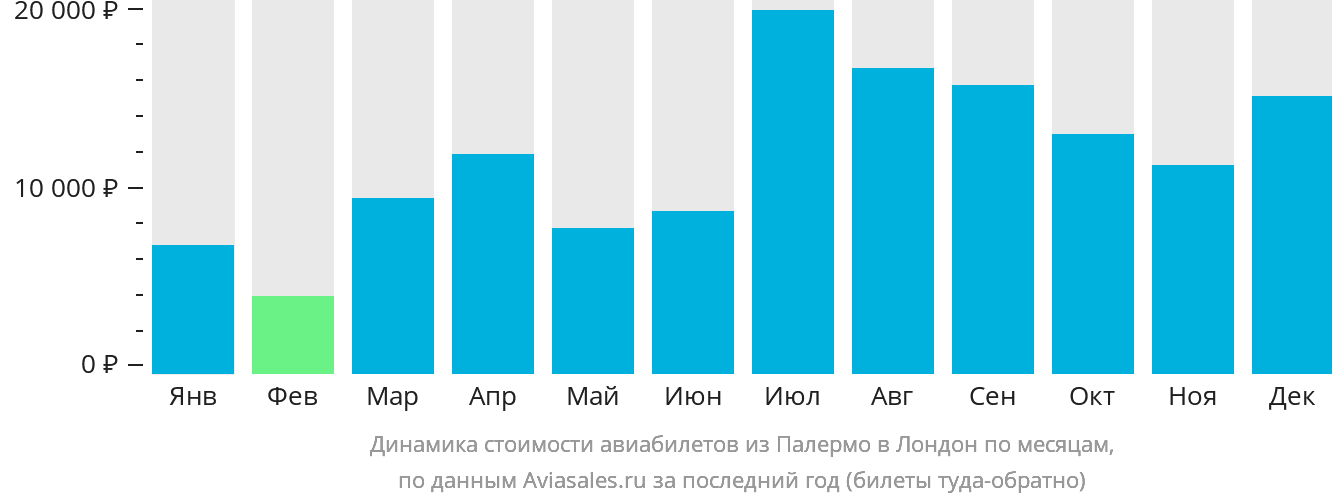 Динамика стоимости авиабилетов из Палермо в Лондон по месяцам
