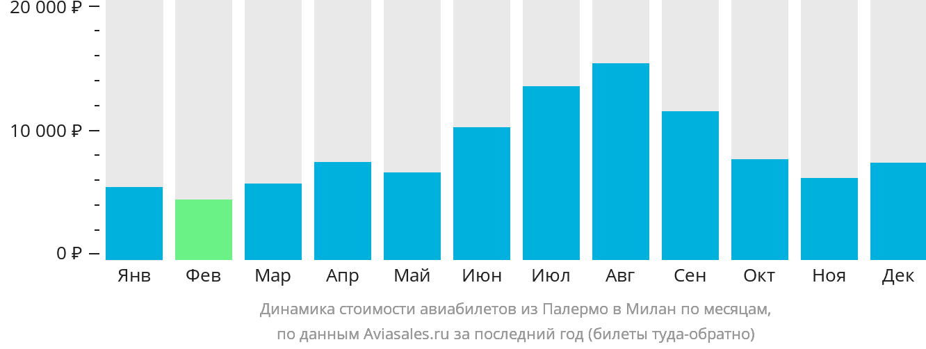 Динамика стоимости авиабилетов из Палермо в Милан по месяцам