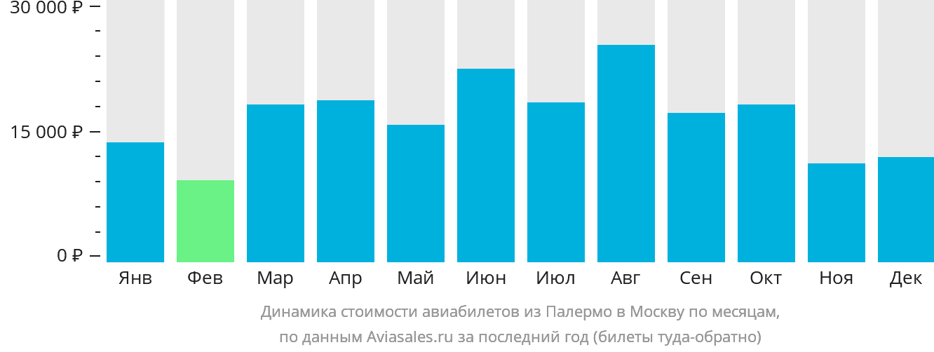 Динамика стоимости авиабилетов из Палермо в Москву по месяцам