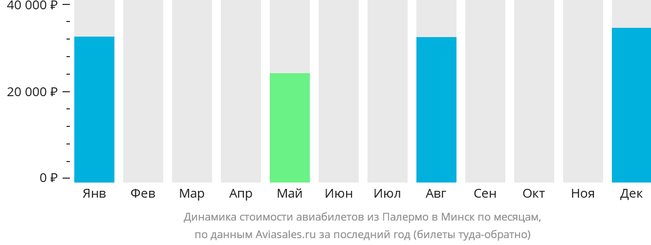Динамика стоимости авиабилетов из Палермо в Минск по месяцам
