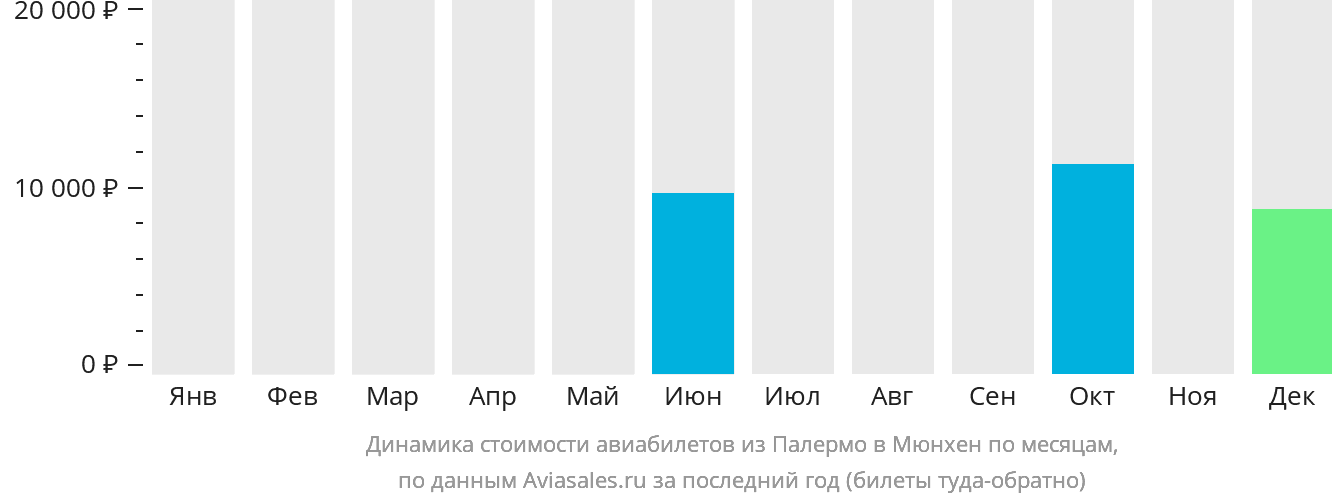 Динамика стоимости авиабилетов из Палермо в Мюнхен по месяцам