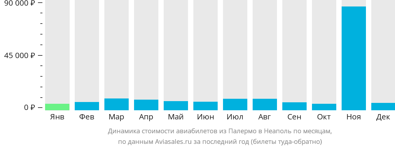 Динамика стоимости авиабилетов из Палермо в Неаполь по месяцам
