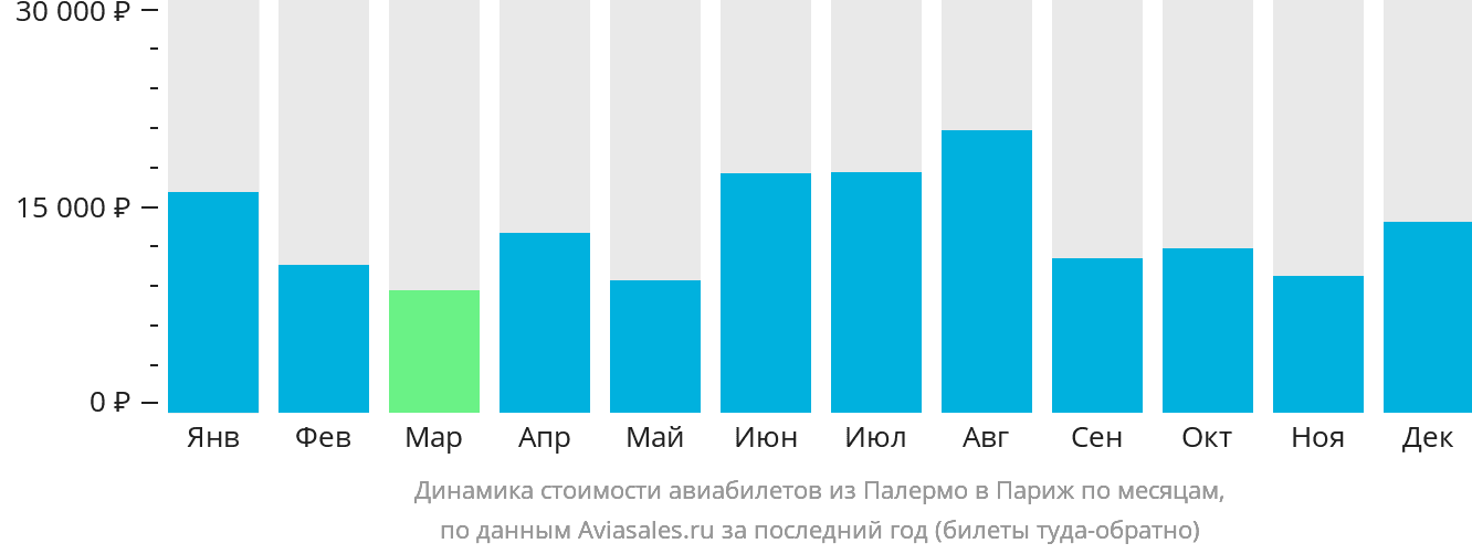 Динамика стоимости авиабилетов из Палермо в Париж по месяцам