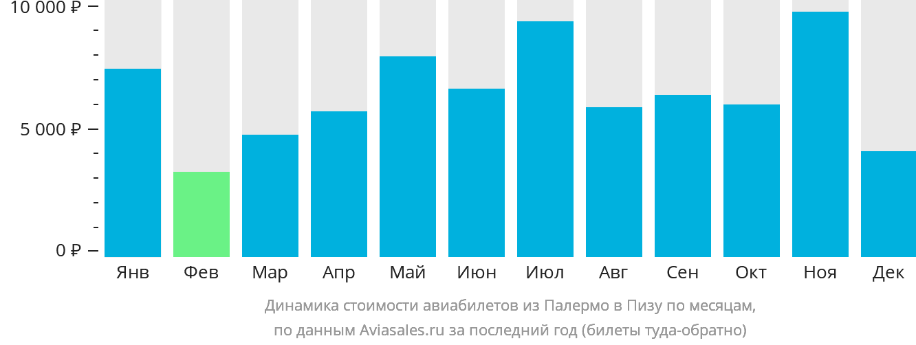Динамика стоимости авиабилетов из Палермо в Пизу по месяцам