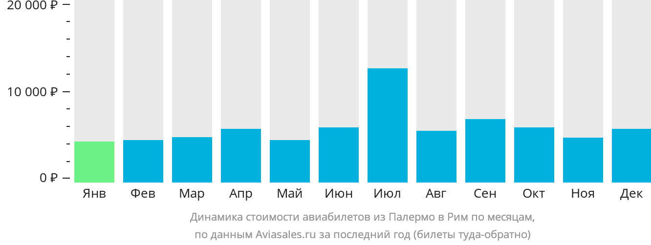 Динамика стоимости авиабилетов из Палермо в Рим по месяцам