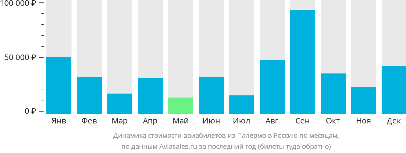 Динамика стоимости авиабилетов из Палермо в Россию по месяцам