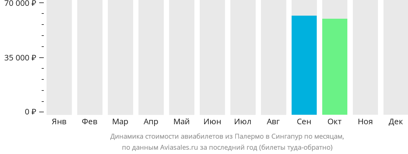 Динамика стоимости авиабилетов из Палермо в Сингапур по месяцам