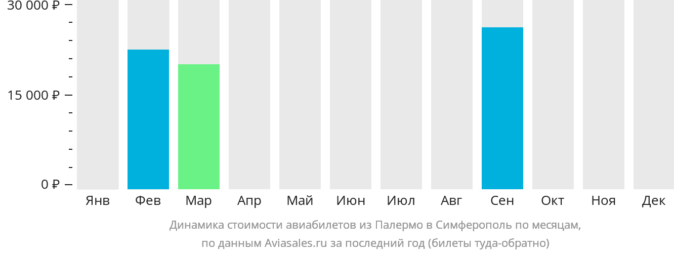 Динамика стоимости авиабилетов из Палермо в Симферополь по месяцам