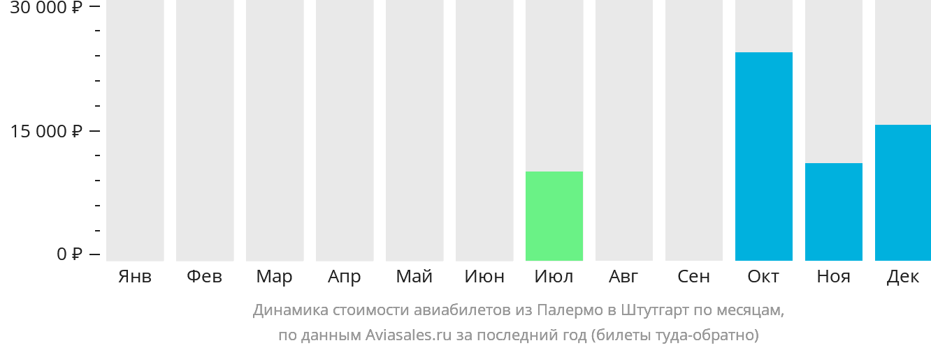 Динамика стоимости авиабилетов из Палермо в Штутгарт по месяцам