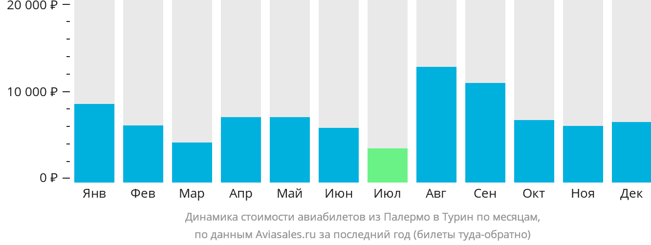 Динамика стоимости авиабилетов из Палермо в Турин по месяцам