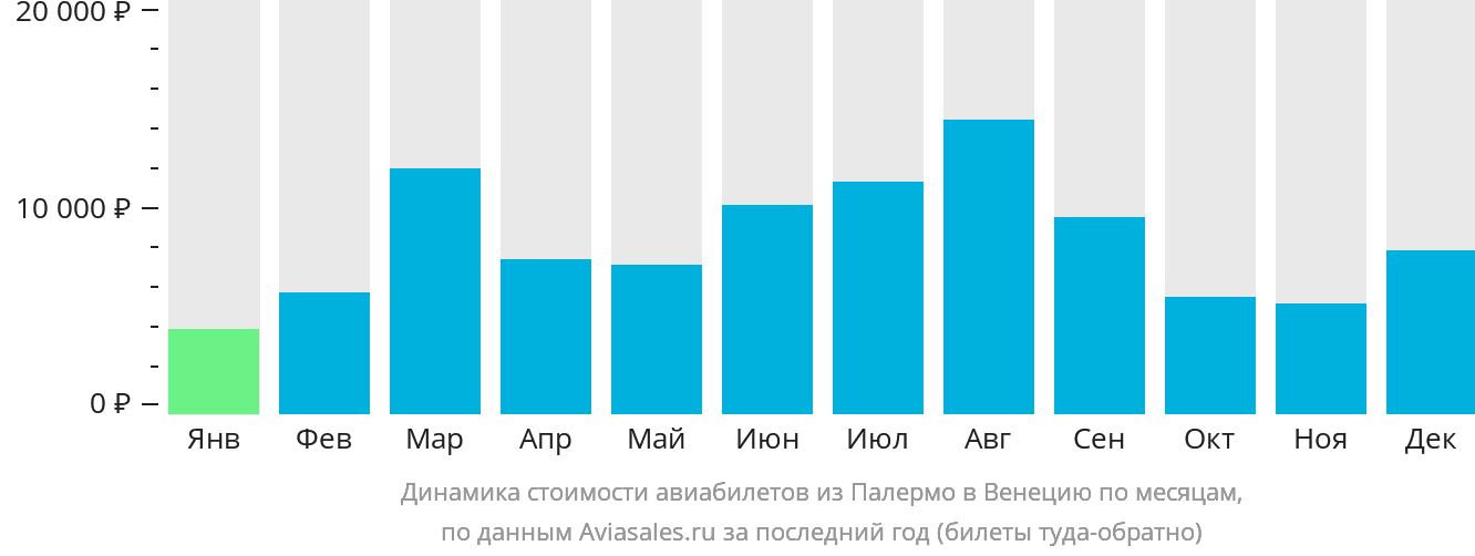 Динамика стоимости авиабилетов из Палермо в Венецию по месяцам