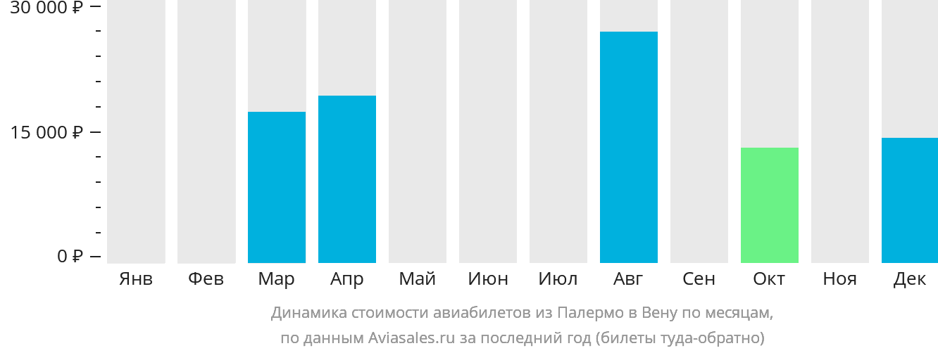 Динамика стоимости авиабилетов из Палермо в Вену по месяцам
