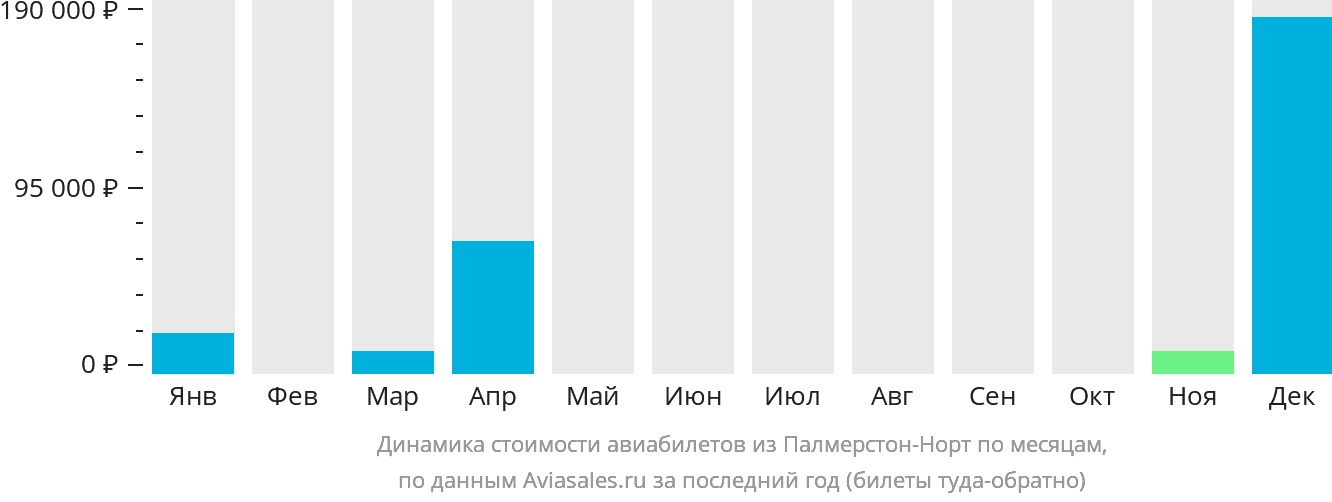 Динамика стоимости авиабилетов из Палмерстон-Норт по месяцам