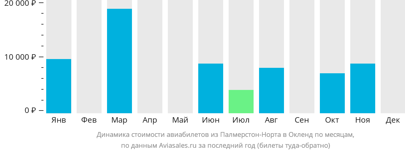 Динамика стоимости авиабилетов из Палмерстон-Норт в Окленд по месяцам