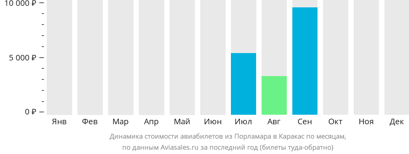 Динамика стоимости авиабилетов из Порламара в Каракас по месяцам