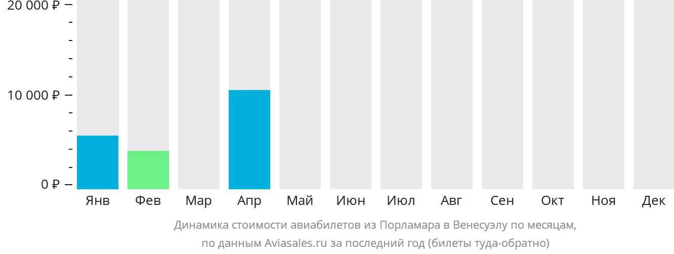 Динамика стоимости авиабилетов из Порламара в Венесуэлу по месяцам