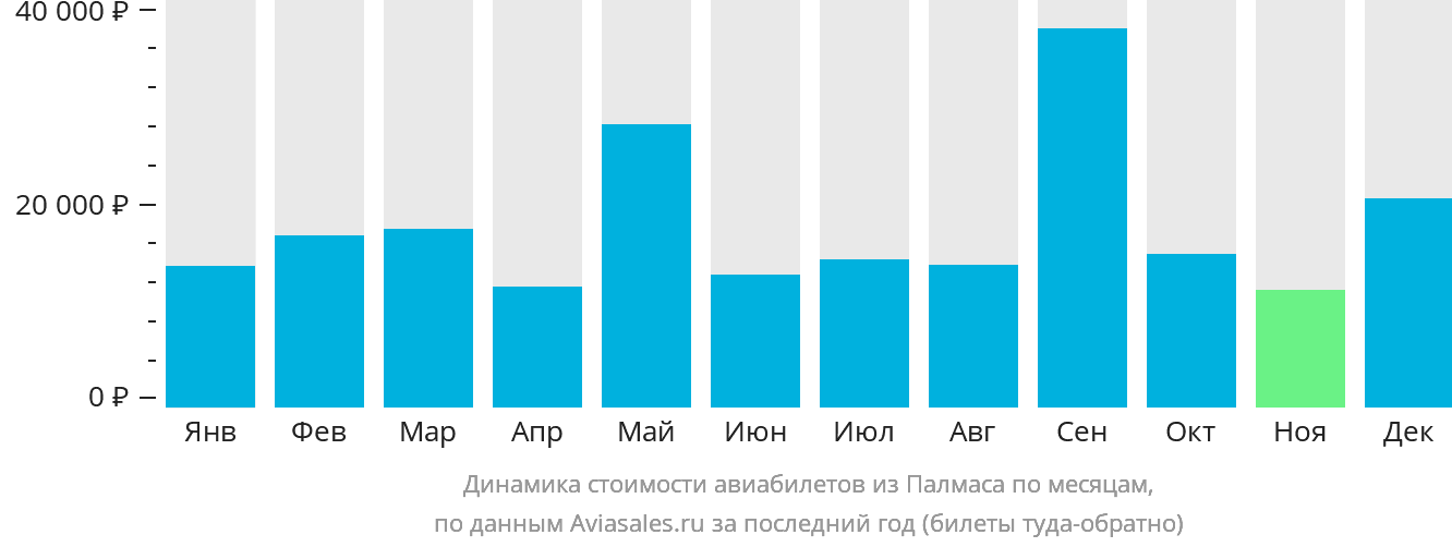 Динамика стоимости авиабилетов из Палмаса по месяцам