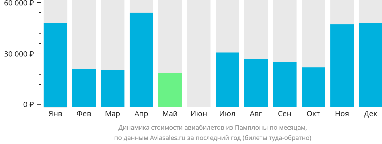 Динамика стоимости авиабилетов из Памплоны по месяцам