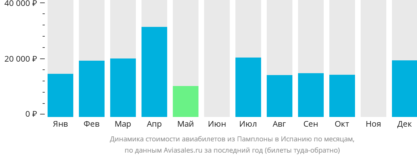 Динамика стоимости авиабилетов из Памплоны в Испанию по месяцам