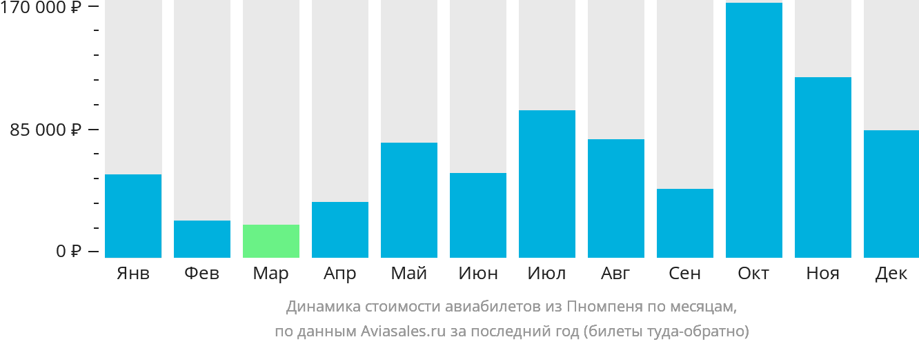 Динамика стоимости авиабилетов из Пномпеня по месяцам