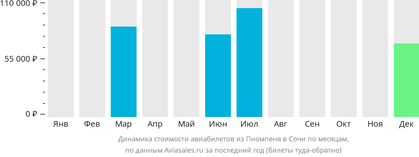 Динамика стоимости авиабилетов из Пномпеня в Сочи по месяцам