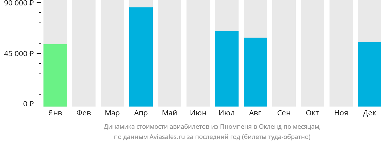 Динамика стоимости авиабилетов из Пномпеня в Окленд по месяцам