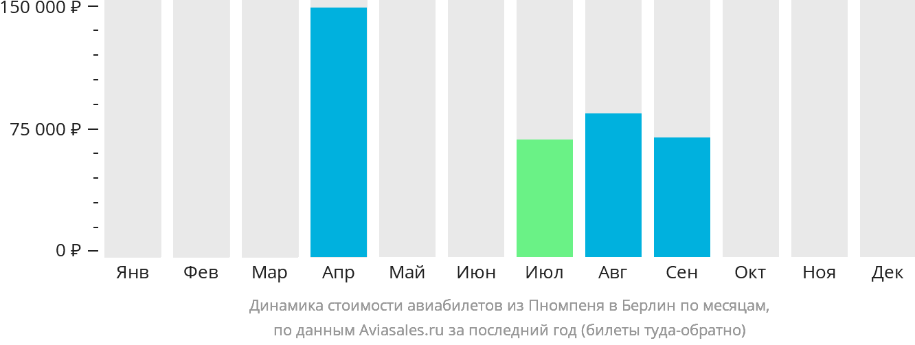 Динамика стоимости авиабилетов из Пномпеня в Берлин по месяцам