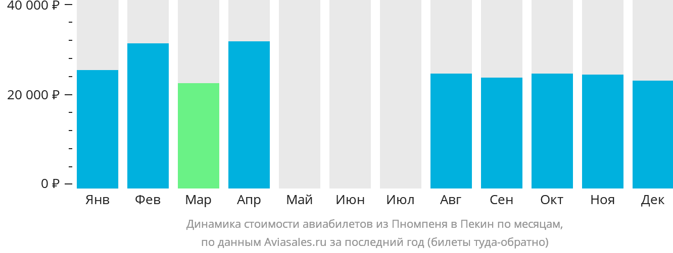 Динамика стоимости авиабилетов из Пномпеня в Пекин по месяцам