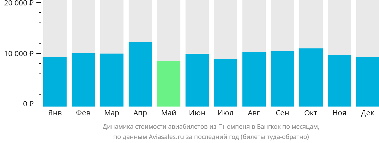 Динамика стоимости авиабилетов из Пномпеня в Бангкок по месяцам