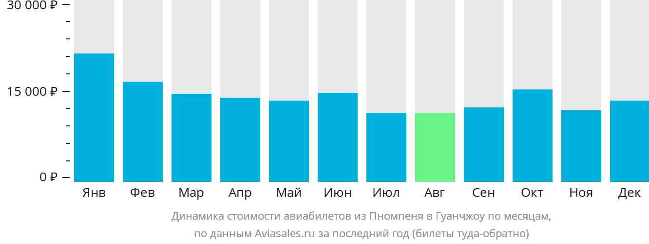 Динамика стоимости авиабилетов из Пномпеня в Гуанчжоу по месяцам