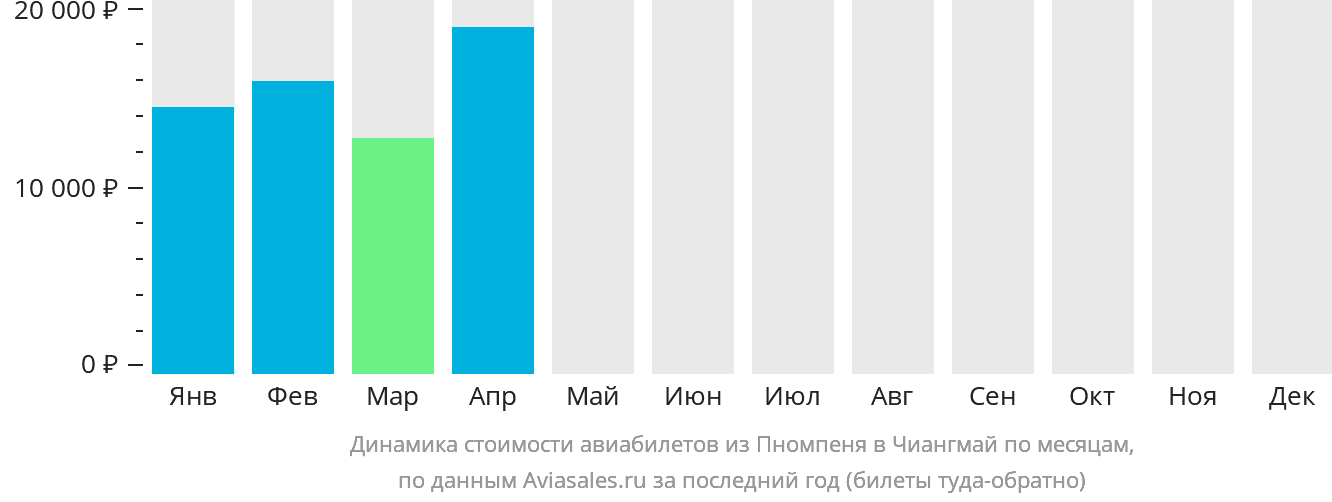 Динамика стоимости авиабилетов из Пномпеня в Чиангмай по месяцам
