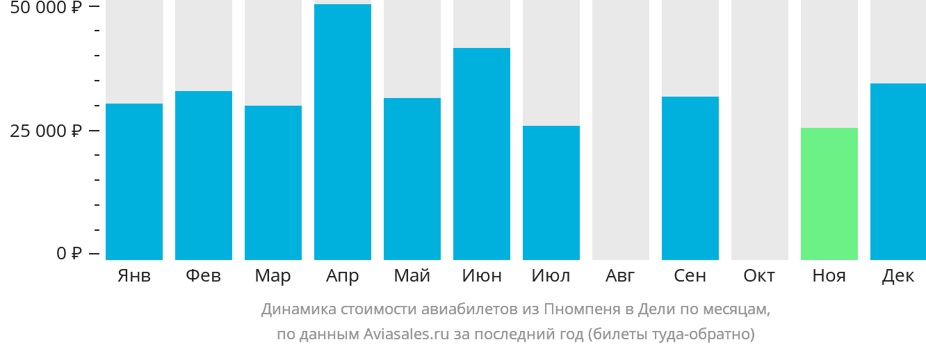 Динамика стоимости авиабилетов из Пномпеня в Дели по месяцам