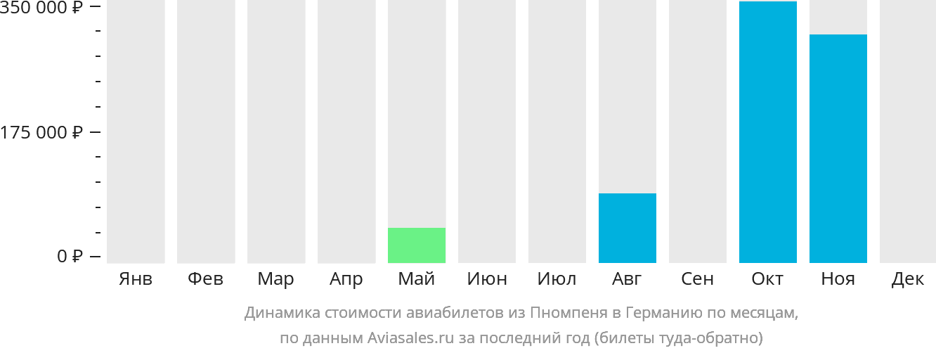 Динамика стоимости авиабилетов из Пномпеня в Германию по месяцам