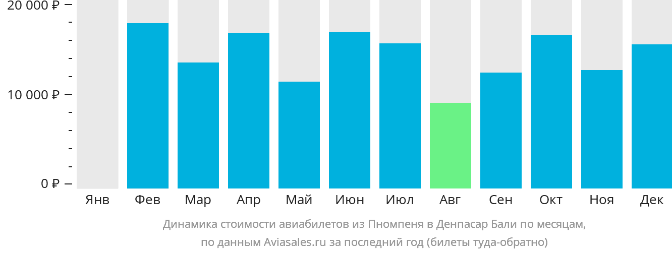 Динамика стоимости авиабилетов из Пномпеня в Денпасар (Бали) по месяцам
