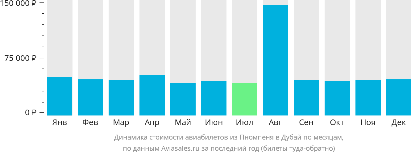 Динамика стоимости авиабилетов из Пномпеня в Дубай по месяцам