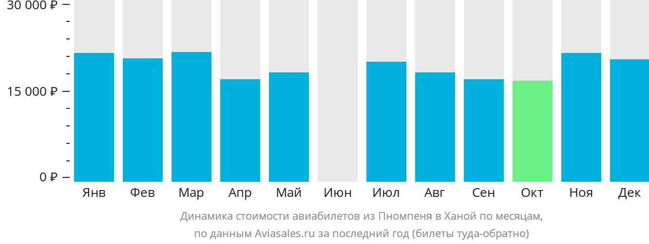 Динамика стоимости авиабилетов из Пномпеня в Ханой по месяцам