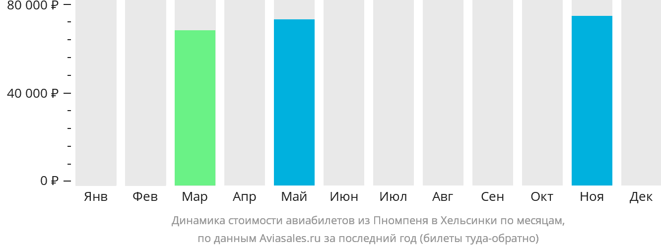 Динамика стоимости авиабилетов из Пномпеня в Хельсинки по месяцам