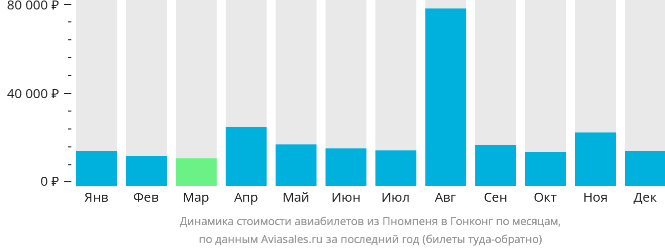 Динамика стоимости авиабилетов из Пномпеня в Гонконг по месяцам