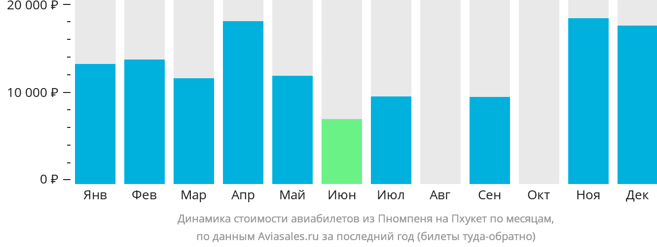 Динамика стоимости авиабилетов из Пномпеня на Пхукет по месяцам