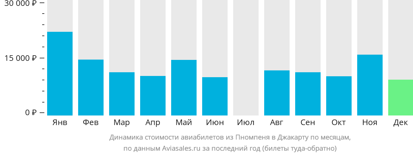 Динамика стоимости авиабилетов из Пномпеня в Джакарту по месяцам