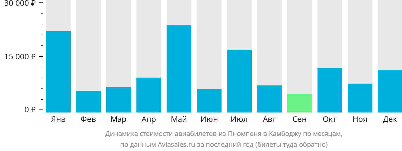 Динамика стоимости авиабилетов из Пномпеня в Камбоджу по месяцам
