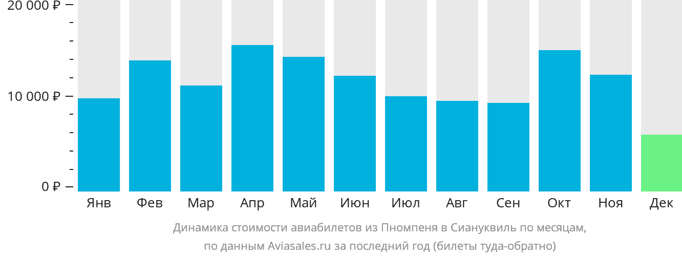 Динамика стоимости авиабилетов из Пномпеня в Сиануквиль по месяцам