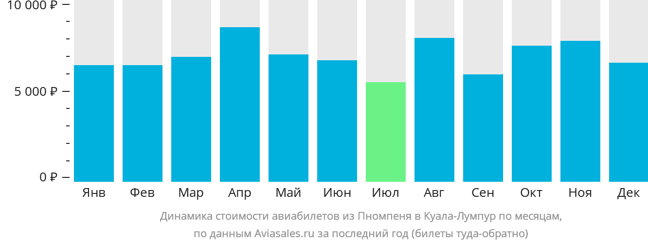 Динамика стоимости авиабилетов из Пномпеня в Куала-Лумпур по месяцам