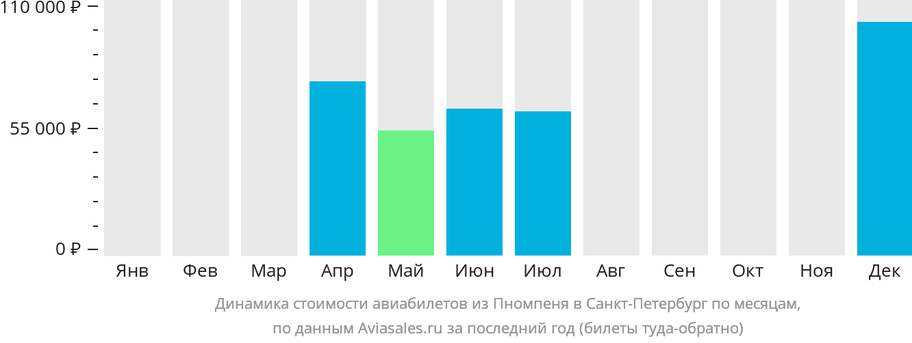 Динамика стоимости авиабилетов из Пномпеня в Санкт-Петербург по месяцам