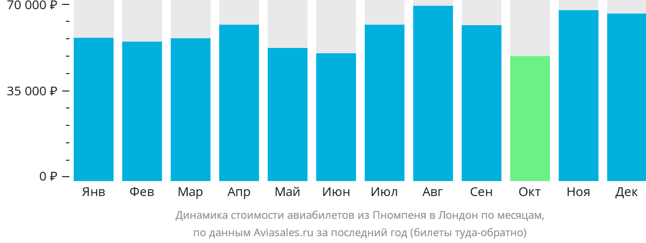 Динамика стоимости авиабилетов из Пномпеня в Лондон по месяцам